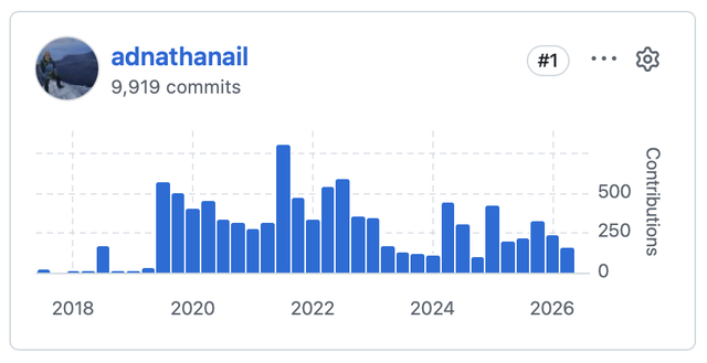 My commit history on our longest running repo